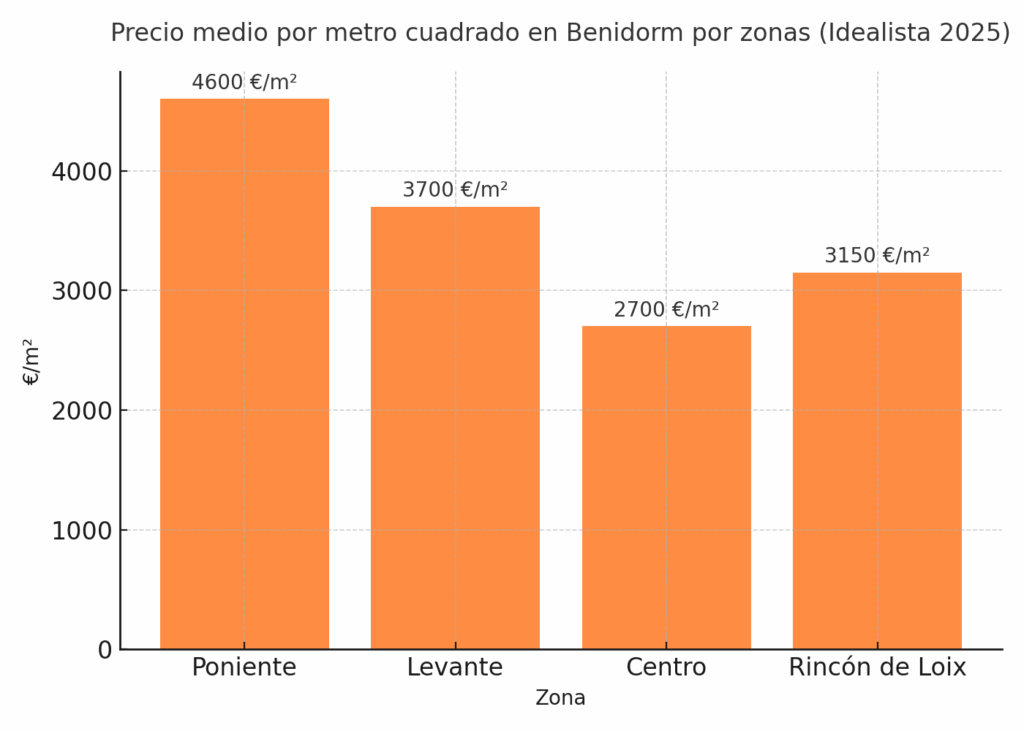 Precios piso por zonas de Benidorm